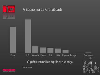A Economia da Gratuitidade
E.U.A. U.E. Alemanha França R.U. Itália Espanha Portugal Freeconomy
Fonte: GDP FMI 2008
O grátis rentabiliza aquilo que é pago
 
