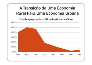 A Transição de Uma Economia
     Rural Para Uma Economia Urbana
         Peso da Agropecuária no PIB do Rio Grande do Norte
60,00%

50,00%

40,00%

30,00%

20,00%

10,00%

0,00%
     1939     1950    1960    1970    1980    1990     2000   2009
 