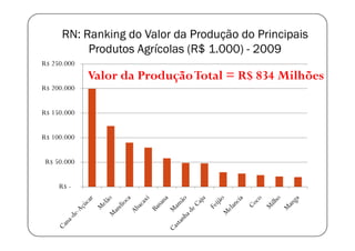 RN: Ranking do Valor da Produção do Principais
           Produtos Agrícolas (R$ 1.000) - 2009
R$ 250.000
             Valor da Produção Total = R$ 834 Milhões
R$ 200.000


R$ 150.000


R$ 100.000


 R$ 50.000


     R$ -
 