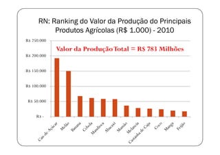 RN: Ranking do Valor da Produção do Principais
           Produtos Agrícolas (R$ 1.000) - 2010
R$ 250.000
             Valor da Produção Total = R$ 783 Milhões
R$ 200.000


R$ 150.000


R$ 100.000


 R$ 50.000


     R$ -
 