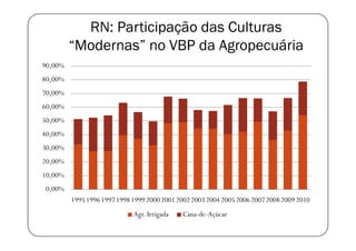 RN: Participação das Culturas
         “Modernas” no VBP da Agropecuária
90,00%
80,00%
70,00%
60,00%
50,00%
40,00%
30,00%
20,00%
10,00%
0,00%
         1995 1996 1997 1998 1999 2000 2001 2002 2003 2004 2005 2006 2007 2008 2009 2010
                             Agr. Irrigada   Cana-de-Açúcar
 