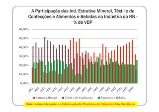 A Participação das Ind. Extrativa Mineral, Têxtil e de
     Confecções e Alimentos e Bebidas na Indústria do RN -
                           % do VBP
60,00%

50,00%

40,00%

30,00%

20,00%

10,00%

0,00%



          Extrativa Mineral   Têxtil e de Confecções   Alimentos e Bebidas
    Outro setor relevante e a Fabricação de Produtos de Minerais Não Metálicos
 
