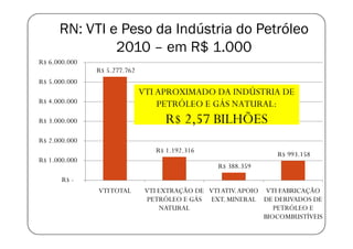 RN: VTI e Peso da Indústria do Petróleo
               2010 – em R$ 1.000
R$ 6.000.000
               R$ 5.277.762
R$ 5.000.000
                              VTI APROXIMADO DA INDÚSTRIA DE
R$ 4.000.000                      PETRÓLEO E GÁS NATURAL:
R$ 3.000.000                        R$ 2,57 BILHÕES
R$ 2.000.000
                                 R$ 1.192.316
                                                                  R$ 993.158
R$ 1.000.000
                                                  R$ 388.359
       R$ -
               VTI TOTAL       VTI EXTRAÇÃO DE VTI ATIV. APOIO VTI FABRICAÇÃO
                                PETRÓLEO E GÁS EXT. MINERAL DE DERIVADOS DE
                                   NATURAL                        PETRÓLEO E
                                                               BIOCOMBUSTÍVEIS
 