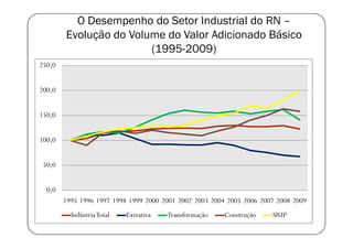 O Desempenho do Setor Industrial do RN –
        Evolução do Volume do Valor Adicionado Básico
                        (1995-2009)
250,0


200,0


150,0


100,0


 50,0


  0,0
        1995 1996 1997 1998 1999 2000 2001 2002 2003 2004 2005 2006 2007 2008 2009
          Indústria Total   Extrativa   Transformação    Construção    SIUP
 