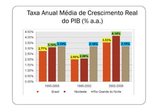 Taxa Anual Média de Crescimento Real
           do PIB (% a.a.)
 