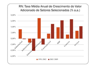 RN: Taxa Média Anual de Crescimento do Valor
          Adicionado de Setores Selecionados (% a.a.)
8,00%

6,00%

4,00%

2,00%

0,00%

-2,00%

-4,00%

-6,00%
                      1995-2002   2002-2009
 