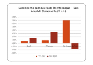 Desempenho da Indústria de Transformação – Taxa
                 Anual de Crescimento (% a.a.)

8,00%
7,00%
6,00%
5,00%
4,00%
3,00%
2,00%
1,00%
0,00%
-1,00%         Brasil               Nordeste       Rio Grande do Norte
-2,00%
-3,00%
                        1995-2002      2002-2009
 