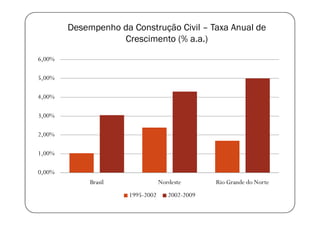 Desempenho da Construção Civil – Taxa Anual de
                   Crescimento (% a.a.)

6,00%

5,00%

4,00%

3,00%

2,00%

1,00%

0,00%
             Brasil               Nordeste       Rio Grande do Norte
                      1995-2002      2002-2009
 