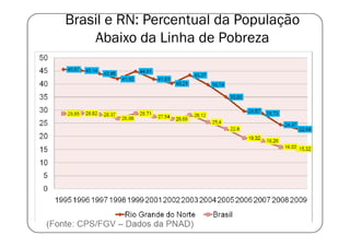 Brasil e RN: Percentual da População
    Abaixo da Linha de Pobreza
 