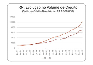 0
                   2.000
                           4.000
                                   6.000
                                           8.000
                                                   10.000
     jan/04                                                 12.000
     jun/04
     nov/04
     abr/05
     set/05
     fev/06
      jul/06
     dez/06
     mai/07




PF
     out/07
     mar/08



PJ
     ago/08
     jan/09
     jun/09
     nov/09
     abr/10
     set/10
     fev/11
                                                                     (Saldo de Crédito Bancário em R$ 1.000.000)




      jul/11
                                                                                                                   RN: Evolução no Volume de Crédito




     dez/11
     mai/12
 
