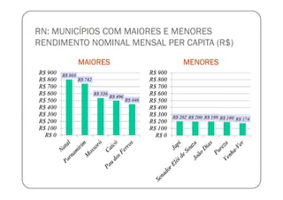 RN: MUNICÍPIOS COM MAIORES E MENORES
RENDIMENTO NOMINAL MENSAL PER CAPITA (R$)

        MAIORES               MENORES
 