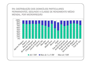 RN: DISTRIBUIÇÃO DOS DOMICÍLIOS PARTICULARES
PERMANENTES, SEGUNDO A CLASSE DE RENDIMENTO MÉDIO
MENSAL, POR MICRORREGIÃO
 