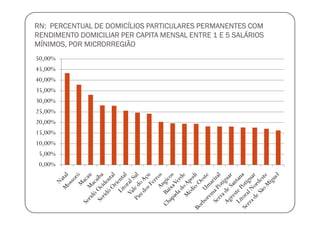 RN: PERCENTUAL DE DOMICÍLIOS PARTICULARES PERMANENTES COM
RENDIMENTO DOMICILIAR PER CAPITA MENSAL ENTRE 1 E 5 SALÁRIOS
MÍNIMOS, POR MICRORREGIÃO
50,00%
45,00%
40,00%
35,00%
30,00%
25,00%
20,00%
15,00%
10,00%
 5,00%
 0,00%
 