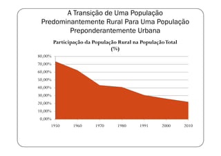 A Transição de Uma População
 Predominantemente Rural Para Uma População
         Preponderantemente Urbana
         Participação da População Rural na População Total
                                (%)
80,00%
70,00%
60,00%
50,00%
40,00%
30,00%
20,00%
10,00%
0,00%
     1950        1960    1970     1980     1991     2000      2010
 