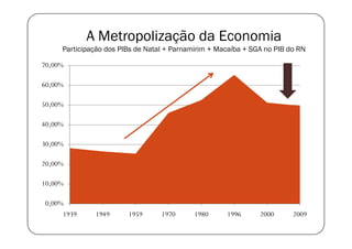 A Metropolização da Economia
     Participação dos PIBs de Natal + Parnamirim + Macaíba + SGA no PIB do RN

70,00%

60,00%

50,00%

40,00%

30,00%

20,00%

10,00%

0,00%
     1939     1949      1959      1970      1980     1996      2000      2009
 