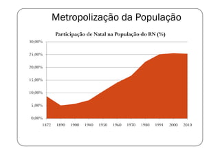 Metropolização da População
            Participação de Natal na População do RN (%)
30,00%

25,00%

20,00%

15,00%

10,00%

5,00%

0,00%
     1872   1890   1900   1940   1950   1960   1970   1980   1991   2000   2010
 