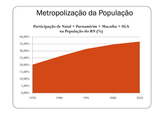 Metropolização da População
         Participação de Natal + Parnamirim + Macaíba + SGA
                       na População do RN (%)
40,00%

35,00%

30,00%

25,00%

20,00%

15,00%

10,00%

5,00%

0,00%
     1970           1980          1991          2000          2010
 