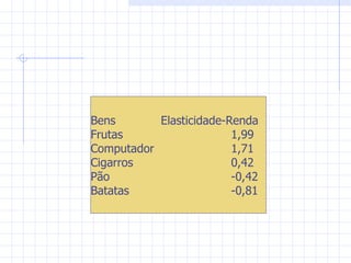 Bens  Elasticidade-Renda Frutas  1,99 Computador 1,71 Cigarros 0,42 Pão -0,42 Batatas -0,81 