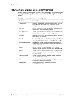 Standard Content Guide for ArcSight Express w/ CORR-Engine v3.0 | PDF