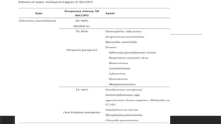 Acute exacerbation of chronic obstructive pulmonary disease | PPTX