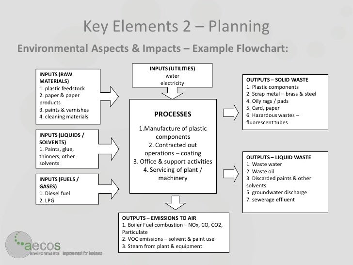 Aspect And Impact Register Iso 14001 Lead