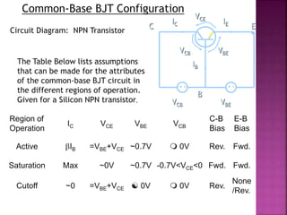 Common-Base BJT Configuration
Circuit Diagram: NPN Transistor
+
_
+
_
IC IE
IB
VCB VBE
EC
B
VCE
VBEVCB
Region of
Operation
IC VCE VBE VCB
C-B
Bias
E-B
Bias
Active IB =VBE+VCE ~0.7V  0V Rev. Fwd.
Saturation Max ~0V ~0.7V -0.7V<VCE<0 Fwd. Fwd.
Cutoff ~0 =VBE+VCE  0V  0V Rev.
None
/Rev.
The Table Below lists assumptions
that can be made for the attributes
of the common-base BJT circuit in
the different regions of operation.
Given for a Silicon NPN transistor.
 
