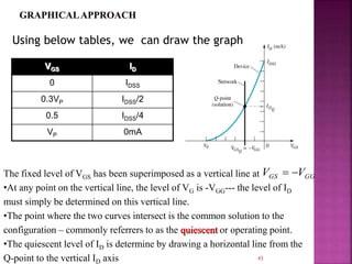 Using below tables, we can draw the graph
VGS ID
0 IDSS
0.3VP IDSS/2
0.5 IDSS/4
VP 0mA
43
The fixed level of VGS has been superimposed as a vertical line at
•At any point on the vertical line, the level of VG is -VGG--- the level of ID
must simply be determined on this vertical line.
•The point where the two curves intersect is the common solution to the
configuration – commonly referrers to as the quiescent or operating point.
•The quiescent level of ID is determine by drawing a horizontal line from the
Q-point to the vertical ID axis
GGGS VV 
 