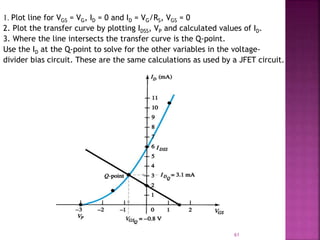 1. Plot line for VGS = VG, ID = 0 and ID = VG/RS, VGS = 0
2. Plot the transfer curve by plotting IDSS, VP and calculated values of ID.
3. Where the line intersects the transfer curve is the Q-point.
Use the ID at the Q-point to solve for the other variables in the voltage-
divider bias circuit. These are the same calculations as used by a JFET circuit.
61
 