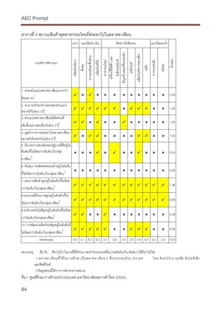 AEC Prompt
84
ตารางที่ 2 สถานะสินคาอุตสาหกรรมไทยที่สงออกไปในตลาดอาเซียน
ดาว แนวโนมทําเงิน ทิศทางไมชัดเจน แนวโนมตกต่ํา
เกณฑการพิจารณา
ผลิตภัณฑยาง
สิ่งทอ
ยานยนตและชิ้นสวน
ผลิตภัณฑไม
อาหารแปรรูป
เครื่องใชไฟฟาและ
อิเล็กทรอนิกส
อัญมณีและเครื่องประดับ
เคมีภัณฑ
ผลิตภัณฑจากพลาสติก
เหล็ก
อาหารแชแข็ง
อโลหะ
น้ําหนัก
1. ครองสวนแบงตลาดอาเซียนมากกวา
รอยละ 40
1 2.40
2. สามารถรักษาตําแหนงของสวนแบง
ตลาดไดในชวง 3 ป
1.20
3. สวนแบงตลาดอาเซียนมีสัดสวนที่
เพิ่มขึ้นอยางตอเนื่องในชวง 3 ป
1 1.40
4. มูลคาการการสงออกไปตลาดอาเซียน
ขยายตัวติดตอกันในชวง 3 ป
1.00
5. มีมาตรการสงเสริมของรัฐบาลที่ดีอยูใน
อันดับที่ไมนอยกวาอันดับ3ในกลุม
อาเซียน
2
0.54
6. ตนทุนการผลิตตอหนวยต่ําอยูในอันดับ
ที่ไมนอยกวาอันดับ3ในกลุมอาเซียน
2 0.95
7. คุณภาพสินคาสูงอยูในอันดับที่ไมนอย
กวาอันดับ3ในกลุมอาเซียน
2 1.36
8.แรงงานมีศักยภาพสูงอยูในอันดับที่ไม
นอยกวาอันดับ3ในกลุมอาเซียน
2 0.68
9.ระดับเทคโนโลยีสูงอยูในอันดับที่ไมนอย
กวาอันดับ3ในกลุมอาเซียน
2 0.39
10. การพัฒนาผลิตภัณฑสูงอยูในอันดับที่
ไมนอยกวาอันดับ3ในกลุมอาเซียน
2 0.08
รวมคะแนน 8.5 5.1 6.7 6.3 3.7 3.8 3.4 3.3 4.9 4.3 2.0 2.0 10.0
หมายเหตุ : คือ ใช คือ ไมใช (ในกรณี่ที่มีศักยภาพเทากับประเทศอื่นๆ จนอันดับเกิน อันดับ3 ใหถือวาไมใช)
1 ตลาดอาเซียนที่ใชในการศึกษาเปนตลาดอาเซียน 5 ซึ่งประกอบดวย ประเทศ ไทย สิงคโปร มาเลเซีย อินโดนีเซีย
และฟลลิปนส
2 ขอมูลสวนนี้ไดจากการสํารวจภาคสนาม
ที่มา: ศูนยศึกษาการคาระหวางประเทศ มหาวิทยาลัยหอการคาไทย (2553)
 