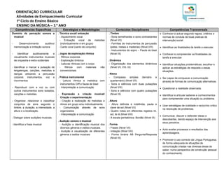 ORIENTAÇÃO CURRICULAR
Atividades de Enriquecimento Curricular
1º Ciclo do Ensino Básico
ENSINO DA MÚSICA – 3.º ANO
Competências Específicas

Estratégias e Metodologias

Conteúdos Disciplinares

Domínio da perceção sonora e
musical

. Técnica vocal/ entoação
- Aquecimento vocal
- Entoação vocal de melodias
(individualmente e em grupo)
- Canto coral (canto de conjunto)

. Timbre
- Sons semelhantes e sons contrastantes
(Nível VII)
- Famílias de instrumentos de percussão
(peles, metais e madeiras) (Nível VIII)
- Instrumentos de sopro – Flauta de bisel
(Nível IX)

-

-

Desenvolvimento
auditivo/
memorização e imitação sonora
Identificar
auditivamente
e
visualmente instrumentos musicais
de orquestra e extra ocidentais

- Identificar e marcar a pulsação de
lengalengas, canções, melodias e
danças utilizando a percussão
corporal, instrumentos, voz e
movimentos.
- Reproduzir com a voz ou com
outros instrumentos sons isolados,
canções e melodias.
- Organizar, relacionar e classificar
conjuntos de sons segundo o
timbre, a duração, a intensidade, a
altura e a localização.

. Jogos de exploração rítmica
- Ritmos corporais
- Exploração tímbrica
- Leituras rítmicas com o corpo
Ritmos
com
materiais
convencionais

não

. Prática instrumental
- Leitura rítmica e melódica com
instrumentos Orff e flauta de bisel
- Interpretação e comunicação
.

Expressão e criação musical/
Criação e experimentação
- Criação e realização de melodias e
ritmos em grupo e/ou individualmente.
- Comunicação através de sons
organizados
- Interpretação e comunicação

- Dialogar sobre audições musicais.
- Identifica a frase musical

. Audição sonora e musical
- Audição e identificação musical dos
diversos géneros e estilos musicais.
- Audição e visualização de diferentes
géneros e estilos musicais

. Dinâmica
- Organização dos elementos dinâmicos
(Nível VII, VIII, IX)
. Ritmo
Compasso
simples
(ternário
e
quarternário) (Nível VII)
- Sons e silêncios com duas pulsações
(Nível VIII)
- Sons e silêncios com quatro pulsações
(Nível IX)
. Altura
- Altura definida e indefinida, pauta e
clave de sol (Nível VII)
- Quatro notas em diferentes registos mi,
sol, lá ré (Nível VIII)
- A escala pentatónica. Bordão (Nível IX)
. Forma
- Frases (Nível VII)
- Imitação (Nível VIII)
- Forma binária AB Pergunta/Resposta
(Nível IX)

Competências Transversais
 Conhecer e actuar segundo regras, critérios e
normas de conduta de boas praticas de
intervenção social.
 Identificar as finalidades da tarefa a executar.
 Conhecer e compreender as finalidades da
tarefa a executar.
 Identificar situações problemáticas, escolher e
aplicar as estratégias de resposta a essas
situações.
 Ser capaz de enriquecer a comunicação
através de formas de comunicação alternativas.
 Questionar a realidade observada.
 Identificar e articular saberes e conhecimentos
para compreender uma situação ou problema.
 Usar estratégias de oralidade e raciocínio critico
na resolução de problemas.
 Comunicar, discutir e defender ideias e
descobertas, dando espaço de intervenção aos
seus parceiros.
 Auto-avaliar processos e resultados das
aprendizagens.
 Promover o uso correcto da Língua Portuguesa,
de forma adequada às situações de
comunicação criadas nas diversas áreas do
saber, numa perspectiva de construção pessoal
do conhecimento.

 