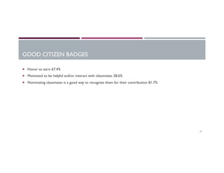 GOOD CITIZEN BADGES
¡  Honor to earn: 67.4%
¡  Motivated to be helpful and/or interact with classmates: 28.6%
¡  Nominating classmates is a good way to recognize them for their contribution: 81.7%
22
 