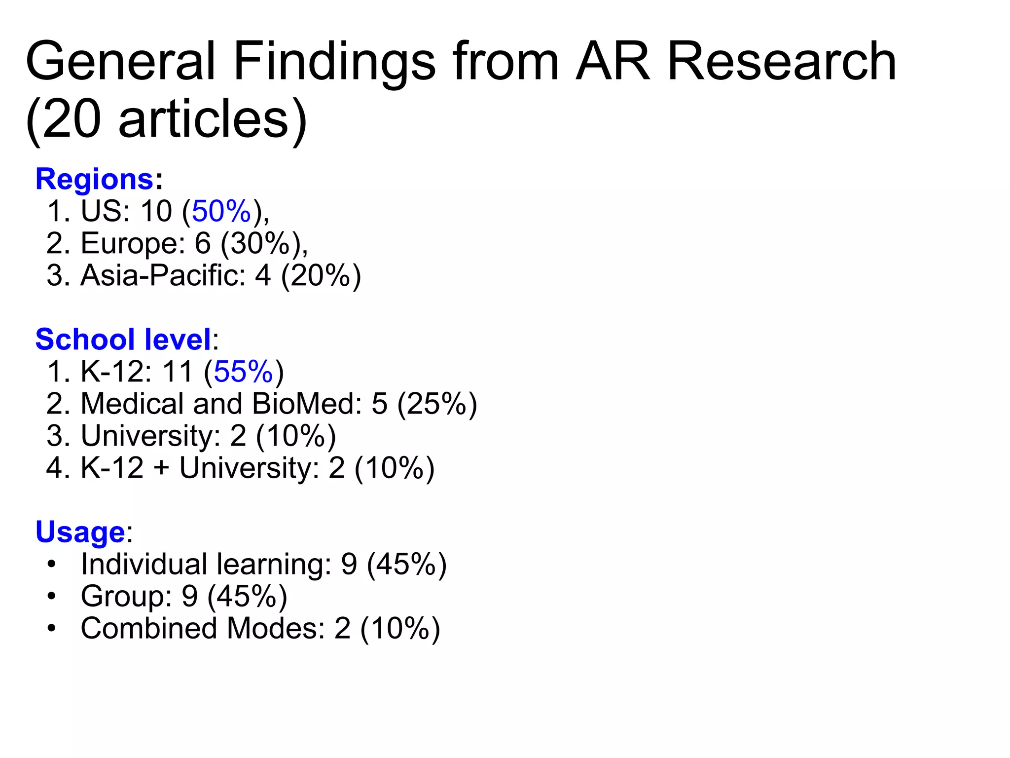 General Findings from AR Research (20 articles) Regions :  US: 10 ( 50% ),  Europe: 6 (30%),  Asia-Pacific: 4 (20%)   School level : K-12: 11 ( 55% ) Medical and BioMed: 5 (25%)  University: 2 (10%) K-12 + University: 2 (10%)    Usage :  Individual learning: 9 (45%)  Group: 9 (45%) Combined Modes: 2 (10%) 