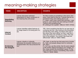 meaning-making strategies
 THEME         DESCRIPTION                              EXAMPLE


               Learner discusses individual             “M: She’s looking at something in the mirror. And
               expectations to reach consensus on       when I look close at that dot, I noticed that erh so
               the meaning they will accept.            wondered if they were talking about a zit.
Negotiating
                                                        F: I mean I didn’t even notice that until then. I was
Meaning                                                 trying to, I just noticed she was looking at herself.
                                                        Trying to find something that
                                                        M: Looking at her eyeball.” (NELC2 10341-10722)

               Learner identifies salient features of   “PR: I think something that like for me was kind of
               an image based on its being part of a    confusing was like I was looking at the [inaudible]
               set.                                     and like they were sitting, but there’s like quite a
Internal
                                                        few where they were sitting, but then I was like a
Context                                                 child, like which one of these is a child. That was
                                                        kind of the problem. You couldn’t like these two
                                                        differentiate” (NELC3 19563-19884)

               Learner, directly or indirectly,         “PR: Yeah, to see the two that were kind of similar
               addresses the possible intentions of a   PL: Yeah, and people always look for continuity
               designer/writer who has produced the     PR: Yeah—
Envisioning    text.                                    PL: So if you use like similar, like the same objects
the Designer                                            or like similar objects throughout your images, it’s
                                                        like—keep people like [inaudible] I guess. Or like
                                                        say if this was a movie or something, they would—
                                                        ” (NELC3 19246-19562)
 