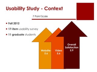 Usability Study - Context
7 Point Scale

 Fall 2012
 17-item usability survey
 11 graduate students

Website5.6

Video
5.6

Overall
Satisfaction
5.9

 