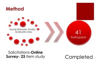 Method

Social Networks, Emails, 1
Graduate class

41

Participants

Solicitations-Online
Survey- 23 Item study

Completed

 