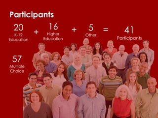 Participants

20
K-12
Education

57
Multiple
Choice

+

16
Higher
Education

+

5
Other

=

41

Participants

 