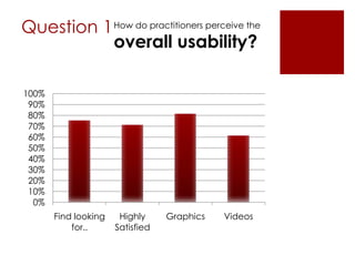 Question 1 How do practitioners perceive the
overall usability?
100%
90%
80%
70%
60%
50%
40%
30%
20%
10%
0%
Find looking
for..

Highly
Satisfied

Graphics

Videos

 