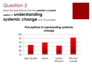 Question 2
Does the practitioner find the website’s content

understanding
systemic change in K-12 schools?
useful for

Perceptions in representing systemic
change
100
95
90
85
80
75

High Quality

Useful

Videos
Efficient

Efficient
overall

 