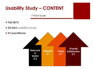 Usability Study – CONTENT
7 Point Scale

 Fall 2013
 23-item usability survey
 57 practitioner

Relevant
&
Useful
5.5

Website
5.7

Video
5.7

Overall
Satisfaction
5.7

 