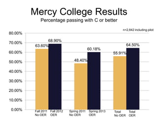 Mercy College Results
Percentage passing with C or better
n=2,842 including pilot

80.00%
70.00%

68.90%
63.60%

64.50%
60.18%

60.00%

55.91%
48.40%

50.00%
40.00%
30.00%
20.00%
10.00%
0.00%

Fall 2011 Fall 2012
No OER OER

Spring 2011
No OER

Spring 2013
OER

Total
Total
No OER OER

 