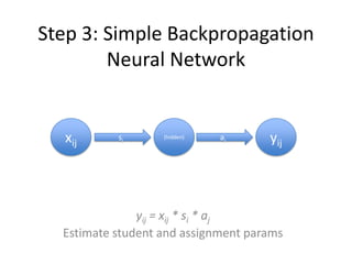 Step 3: Simple Backpropagation
Neural Network

xij

si

(hidden)

aj

yij

yij = xij * si * aj
Estimate student and assignment params

 