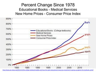 Percent Change Since 1978
Educational Books - Medical Services
New Home Prices - Consumer Price Index

http://www.aei-ideas.org/2012/12/the-college-textbook-bubble-and-how-the-open-educational-resources-movement-is-going-up-against-the-textbook-cartel/

 