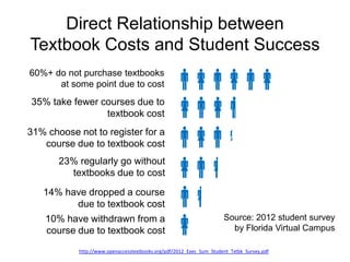 Direct Relationship between
Textbook Costs and Student Success
60%+ do not purchase textbooks
at some point due to cost

35% take fewer courses due to
textbook cost

31% choose not to register for a
course due to textbook cost
23% regularly go without
textbooks due to cost
14% have dropped a course
due to textbook cost
10% have withdrawn from a
course due to textbook cost













Source: 2012 student survey
by Florida Virtual Campus

http://www.openaccesstextbooks.org/pdf/2012_Exec_Sum_Student_Txtbk_Survey.pdf

 