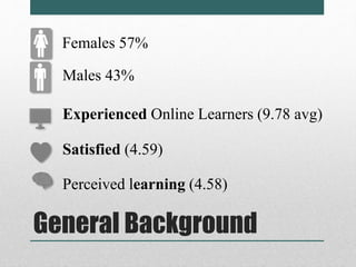 Females 57% 
Males 43% 
Experienced Online Learners (9.78 avg) 
Satisfied (4.59) 
Perceived learning (4.58) 
General Background 
 