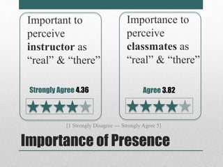 Important to 
perceive 
instructor as 
“real” & “there” 
Strongly Agree 4.36 
Importance to 
perceive 
classmates as 
“real” & “there” 
Agree 3.82 
[1 Strongly Disagree --- Strongly Agree 5] 
Importance of Presence 
 
