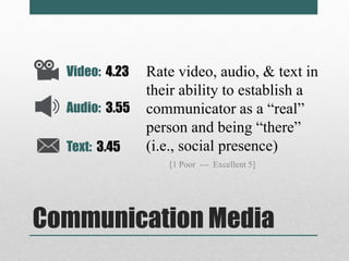 Video: 4.23 
Audio: 3.55 
Text: 3.45 
Rate video, audio, & text in 
their ability to establish a 
communicator as a “real” 
person and being “there” 
(i.e., social presence) 
[1 Poor --- Excellent 5] 
Communication Media 
 