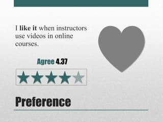 I like it when instructors 
use videos in online 
courses. 
Agree 4.37 
Preference 
 
