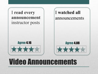I read every 
announcement 
instructor posts 
I watched all 
announcements 
Agree 4.16 Agree 4.08 
Video Announcements 
 