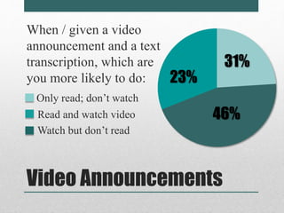 When / given a video 
announcement and a text 
transcription, which are 
you more likely to do: 
Only read; don’t watch 
Read and watch video 
Watch but don’t read 
Video Announcements 
31% 
46% 
23% 
 