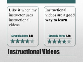 Like it when my 
instructor uses 
instructional 
videos 
Instructional 
videos are a good 
way to learn 
Strongly Agree 4.51 Strongly Agree 4.46 
Instructional Videos 
 